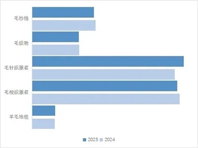 Pengarahan Pasar Tekstil Wol Internasional: Kinerja Pasar Produk Tekstil Wol ...